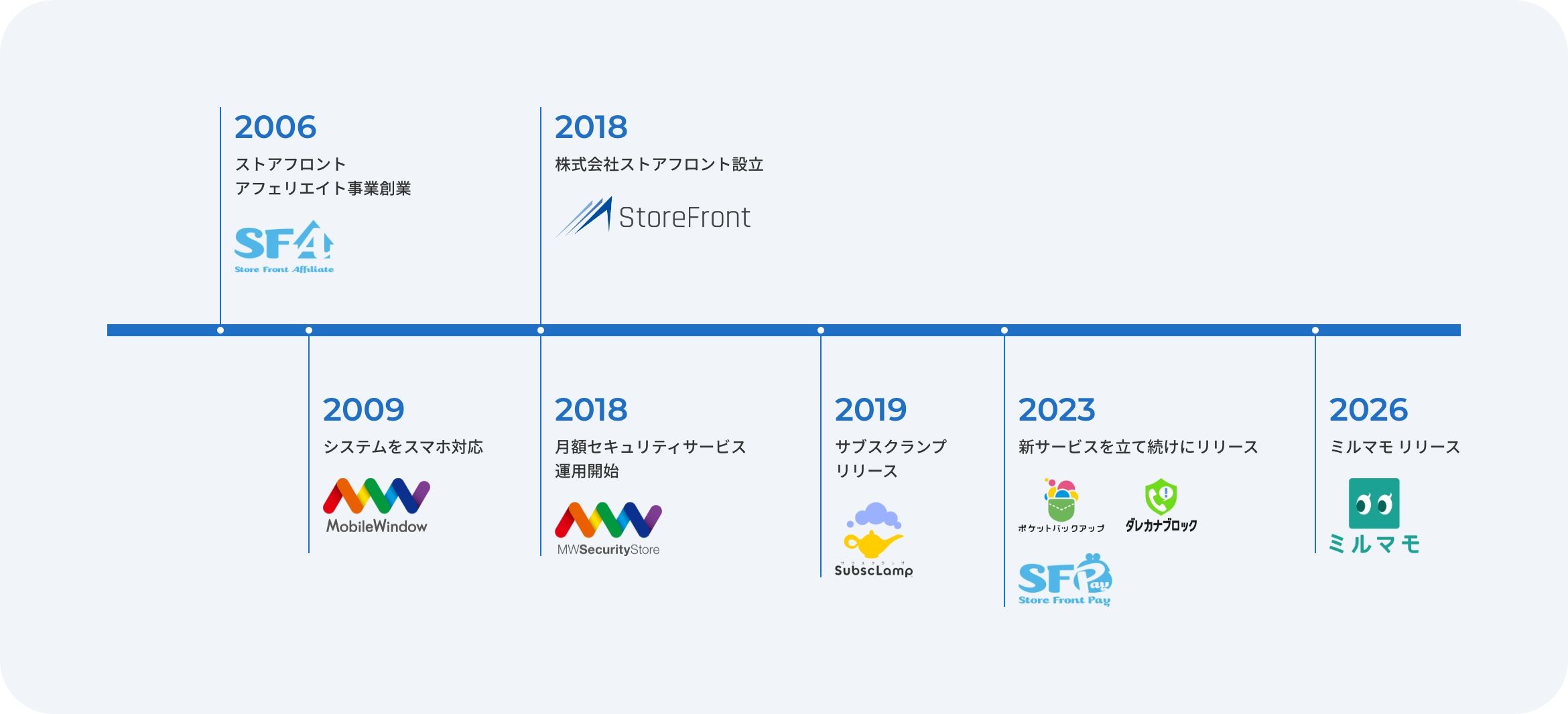 ストアフロントの沿革タイムライン（2006年〜2026年）
