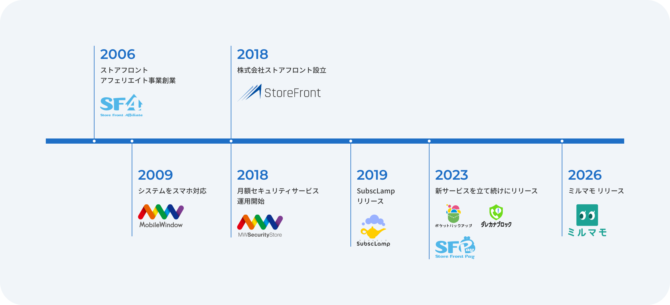 ストアフロントの沿革タイムライン（2006年〜2026年）