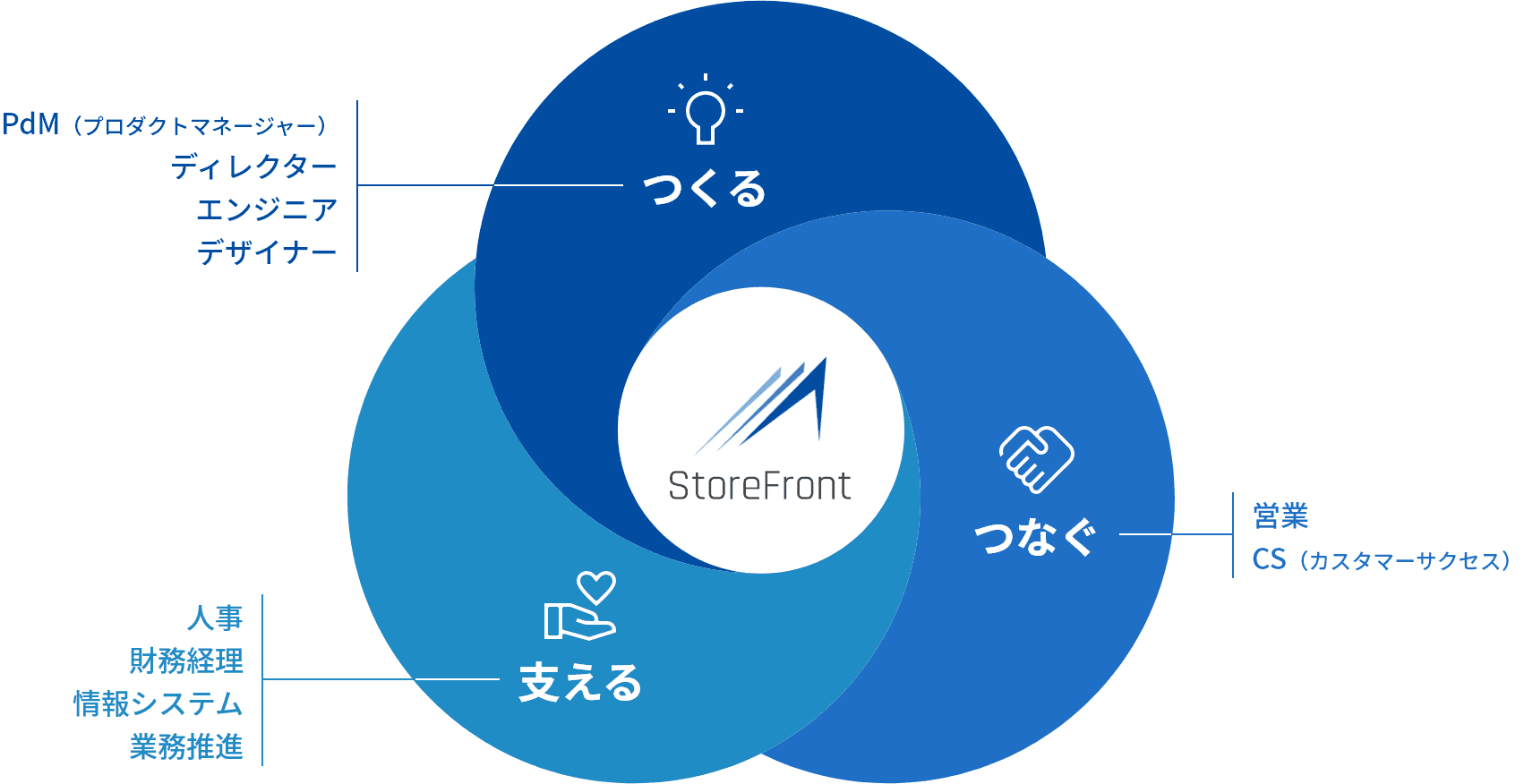 Store Frontのつくる・つなぐ・支えるの3つの役割を表しだ図