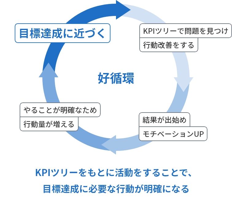 KPIツリーで問題を見つけ、行動改善をする。その結果が出始め、モチベーションがUP。また、やることが明確なため、認識ずれなどのコミュニケーションエラーがなくなり、目標達成のための行動量が増えるといった好循環が生まれます。