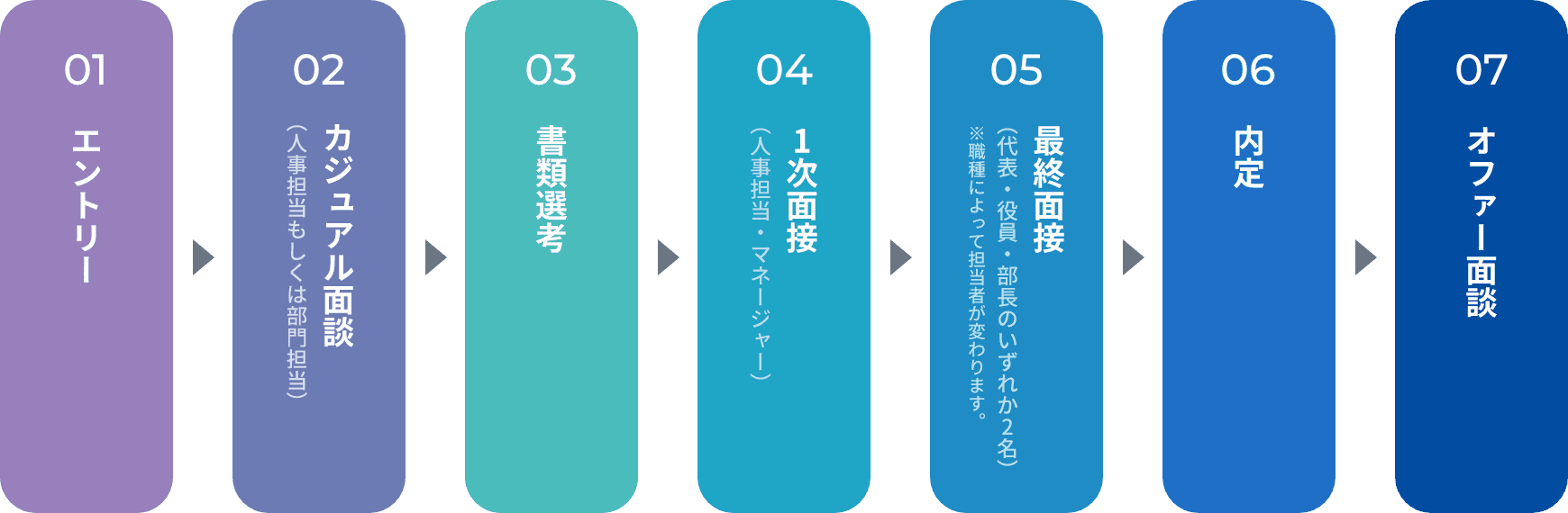 選考フローは以下の7ステップで進行します。エントリー、人事担当とのカジュアル面談、書類選考、人事担当・マネージャーとの1次面接、代表・役員・部長のいずれか２名との最終面接、内定、オファー面談。